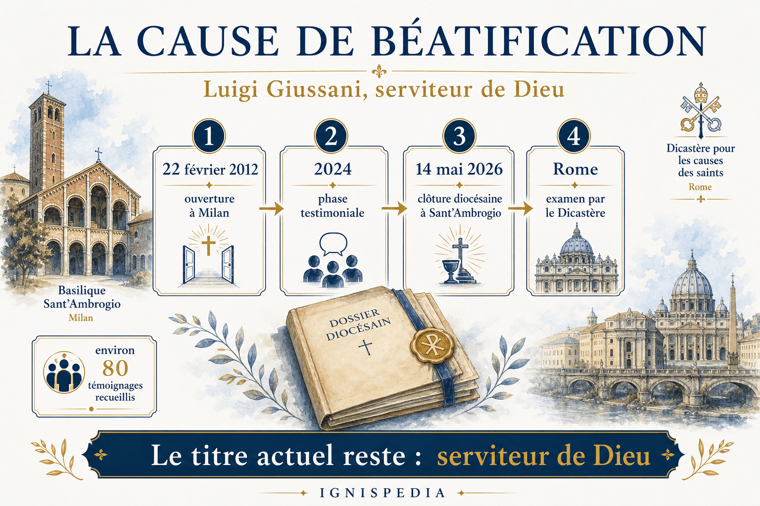 Infographie de la cause de béatification de Luigi Giussani, de l'ouverture à Milan en 2012 à l'examen romain après la clôture diocésaine de 2026