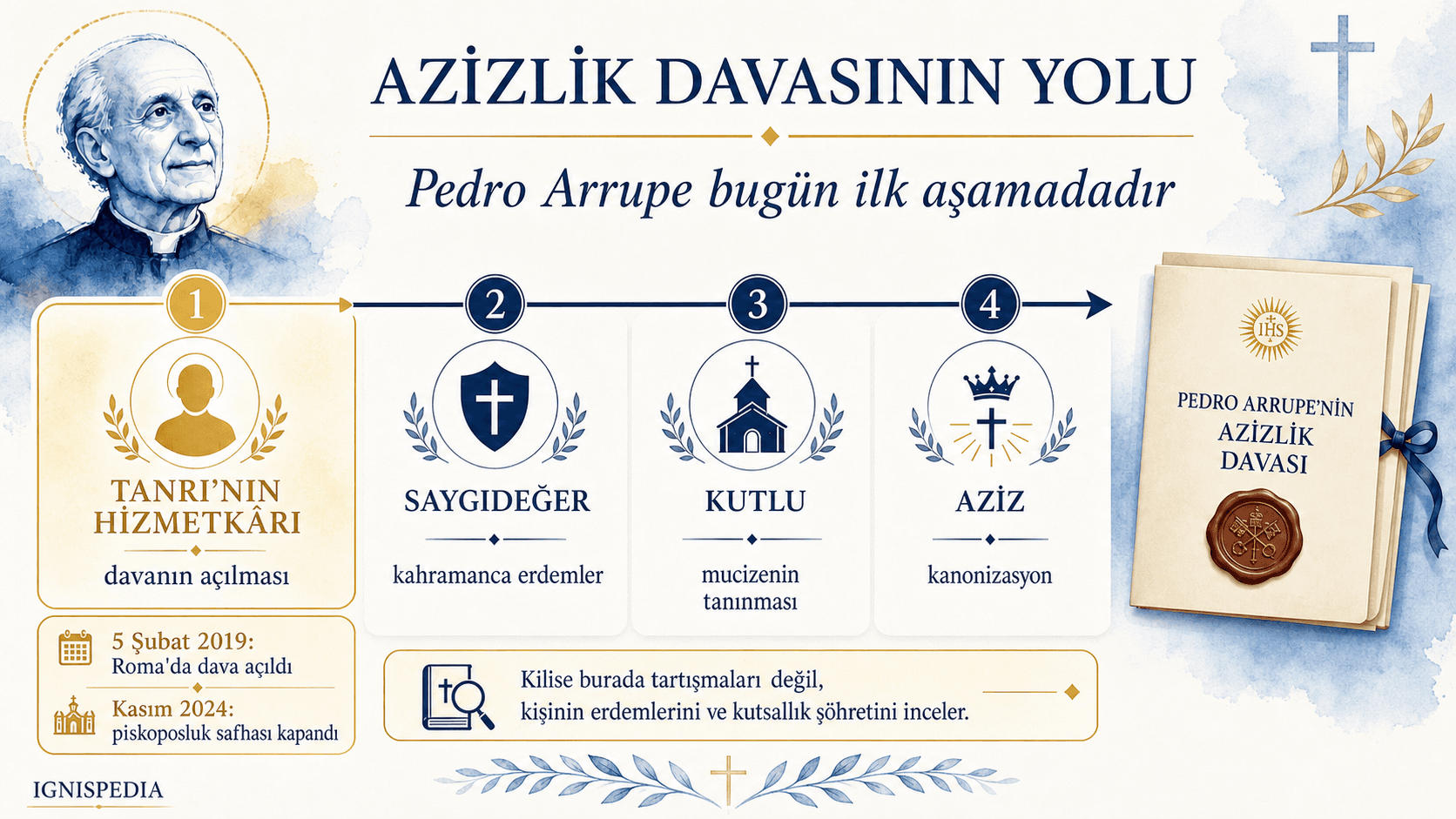 Ignispedia infografiği — kanonizasyon davasının dereceleri: Tanrı'nın Hizmetkârı, Saygıdeğer, Kutlu, Aziz