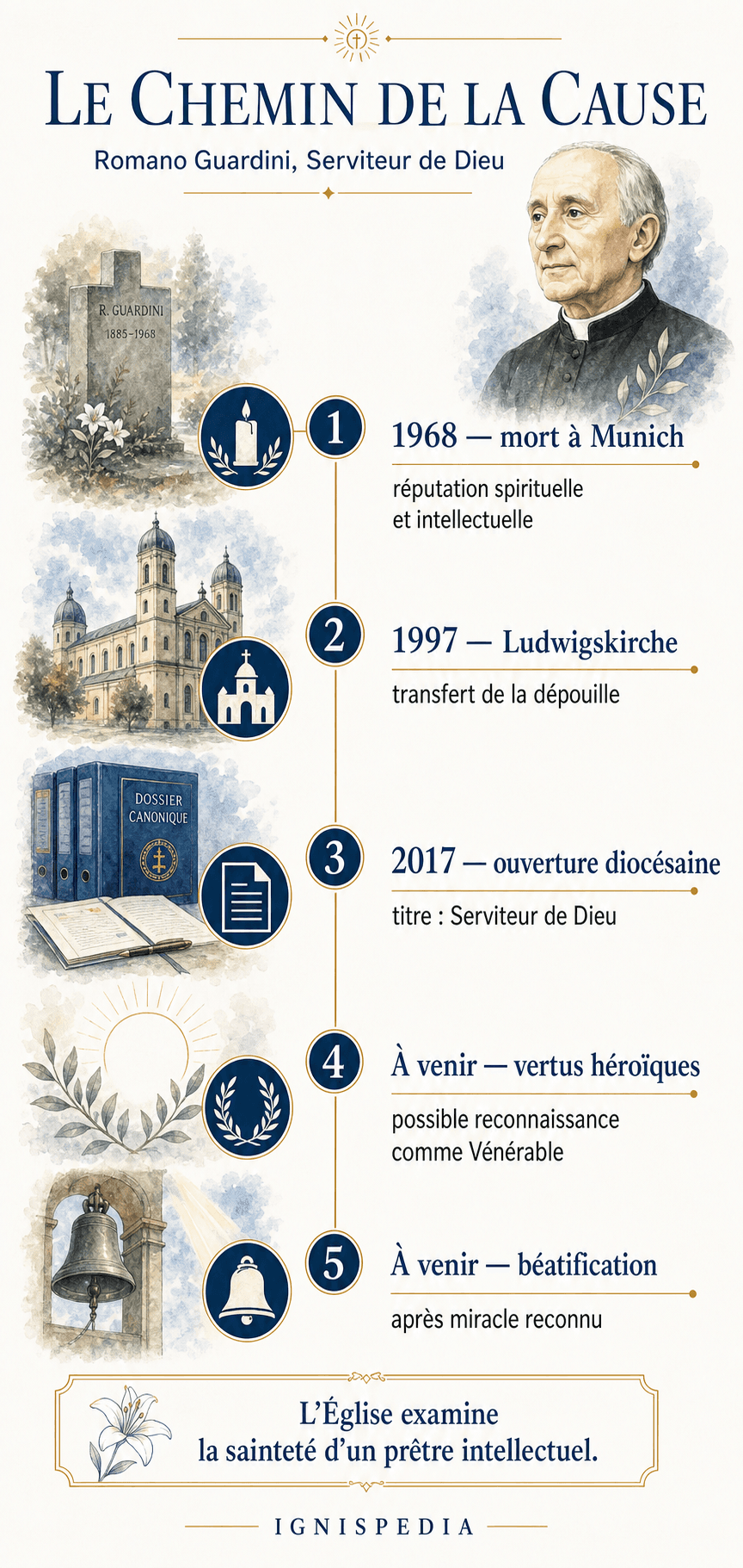 Infographie du chemin de la cause de béatification de Romano Guardini