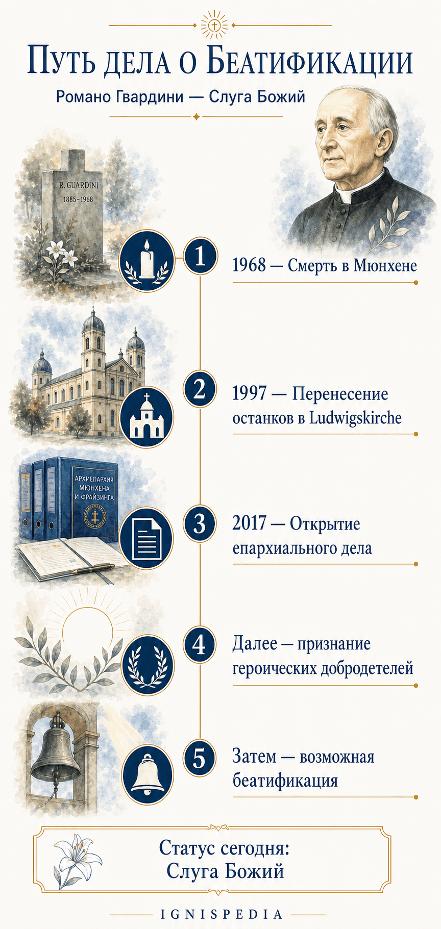 Русская инфографика о пути дела о беатификации Романо Гвардини