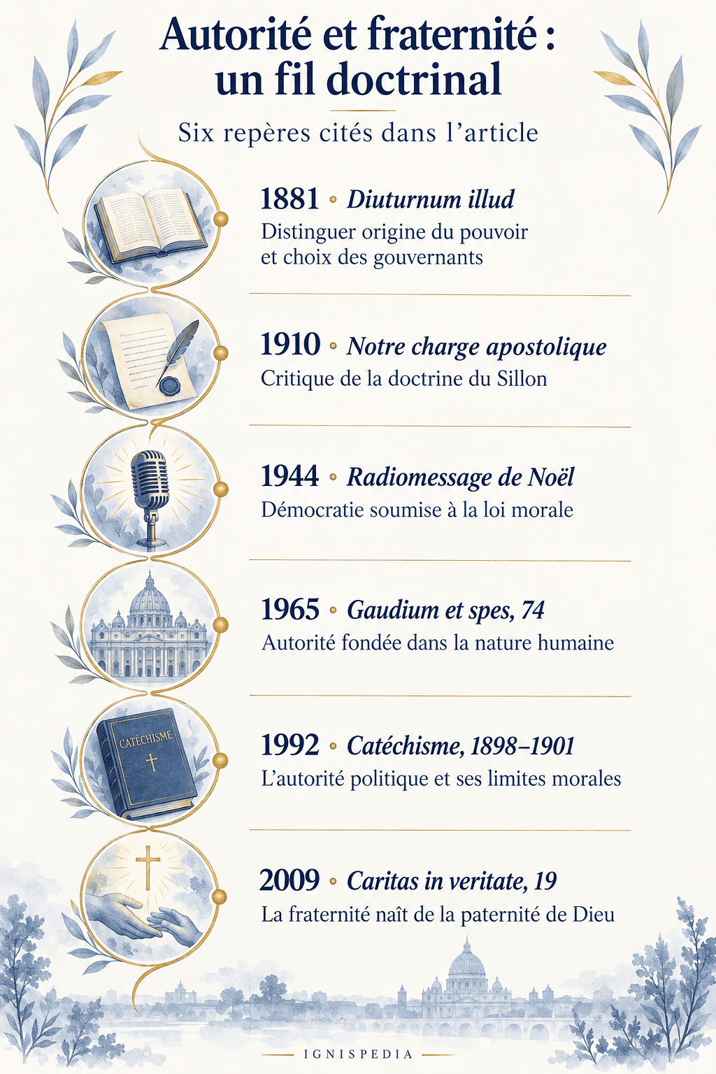 Sei documenti sull'autorità e la fraternità tra il 1881 e il 2009