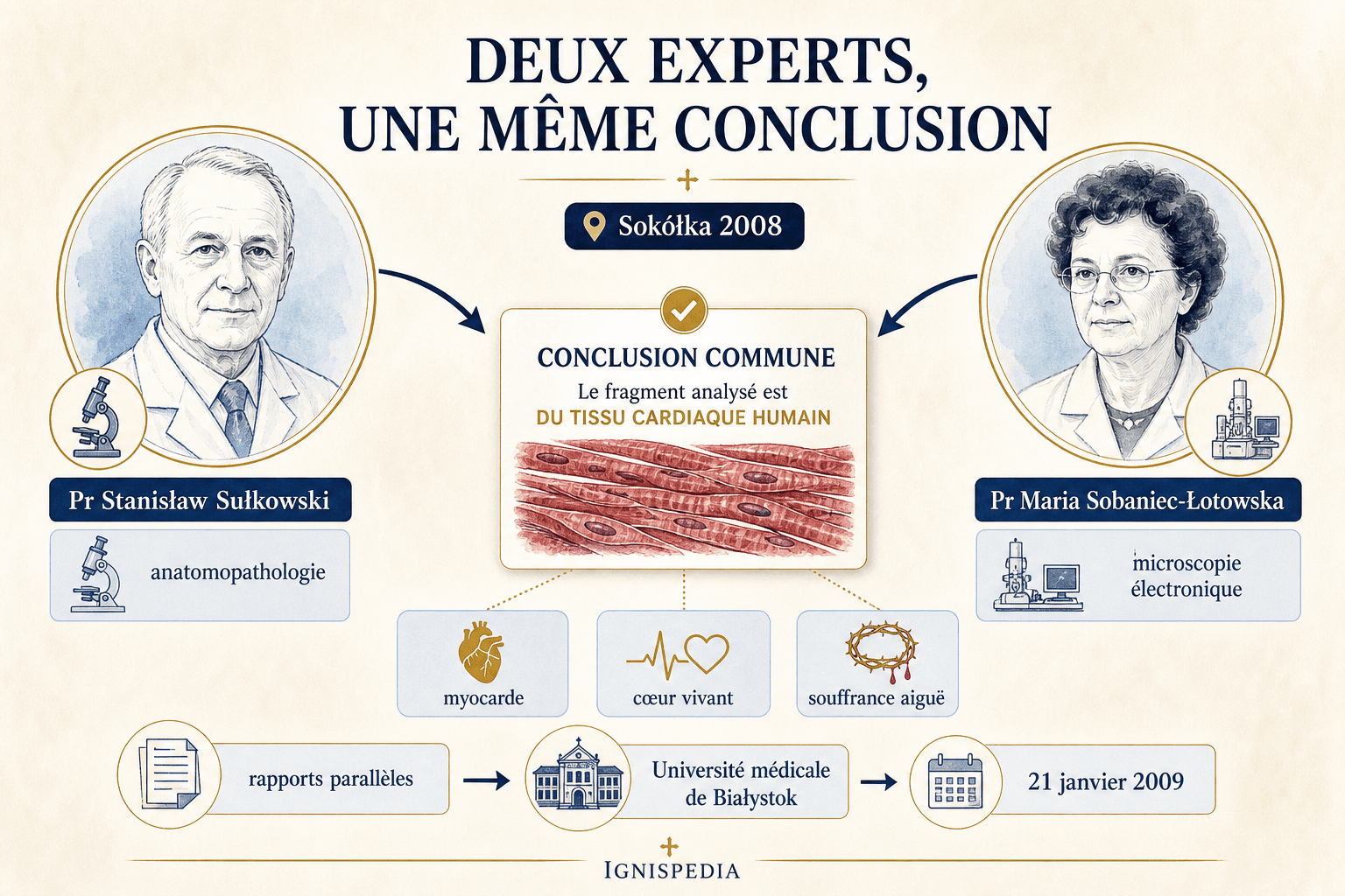 Infographie présentant les deux experts de Białystok et leur conclusion commune sur le tissu cardiaque de Sokółka