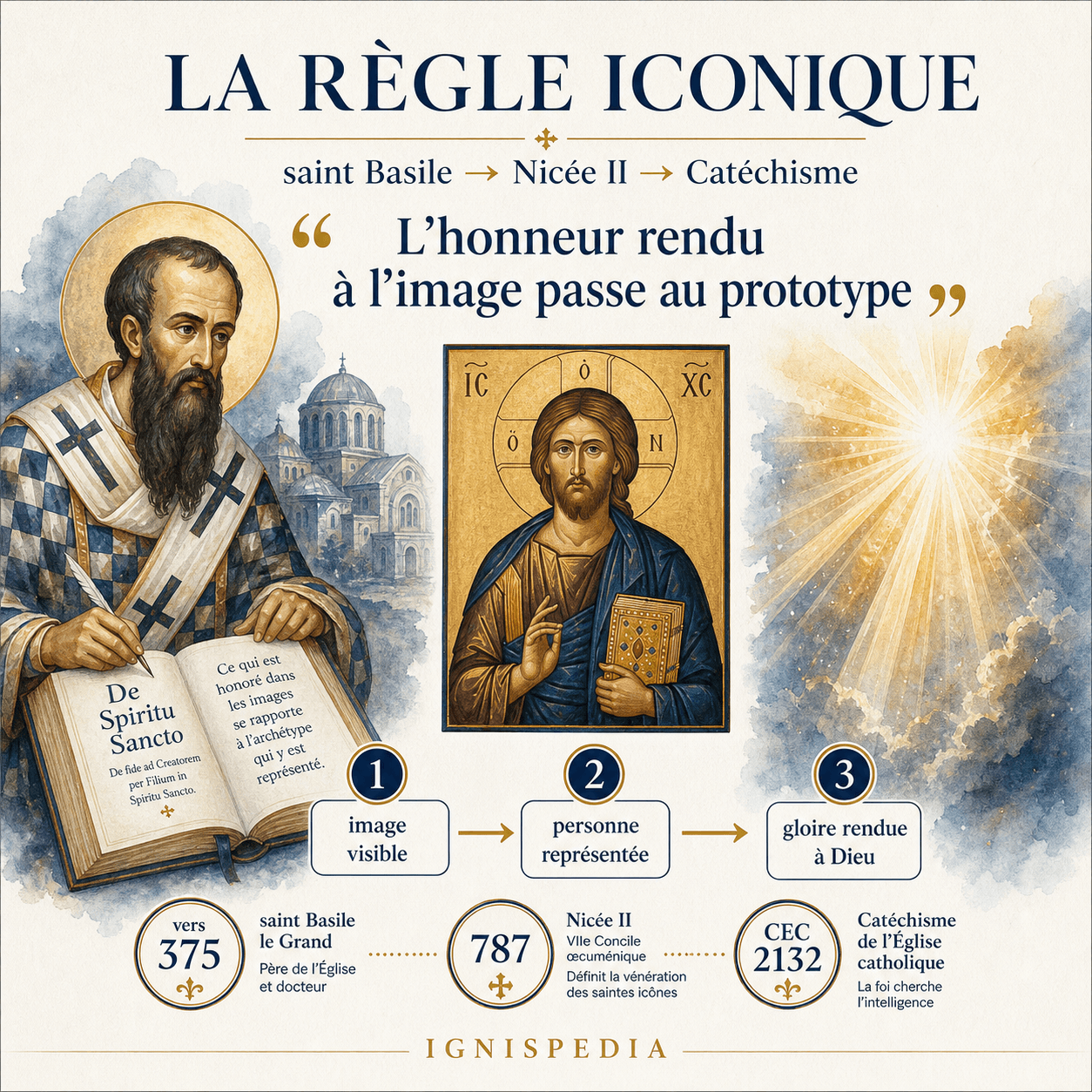 Infographie sur saint Basile et la règle iconique : l'honneur rendu à l'image passe au prototype