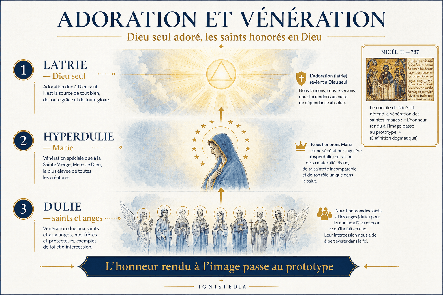 Infographie des trois degrés du culte catholique : latrie, hyperdulie, dulie