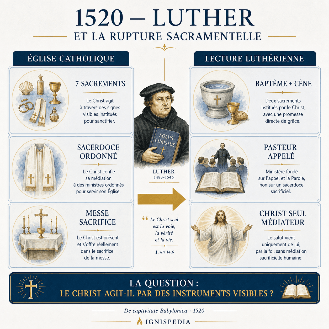 Infographie Luther 1520 : rupture sacramentelle et Solus Christus