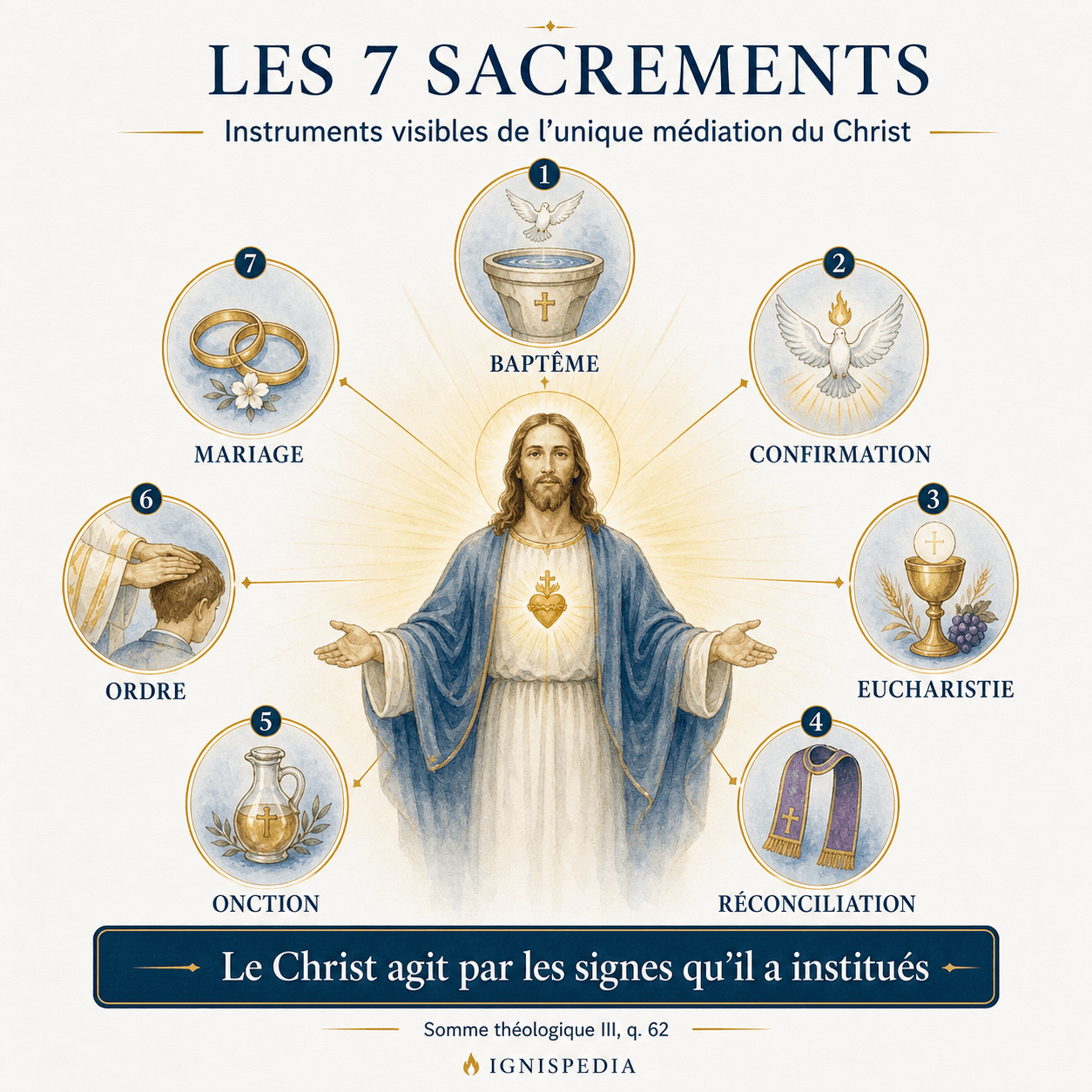 Infographie des sept sacrements comme instruments visibles de la médiation du Christ