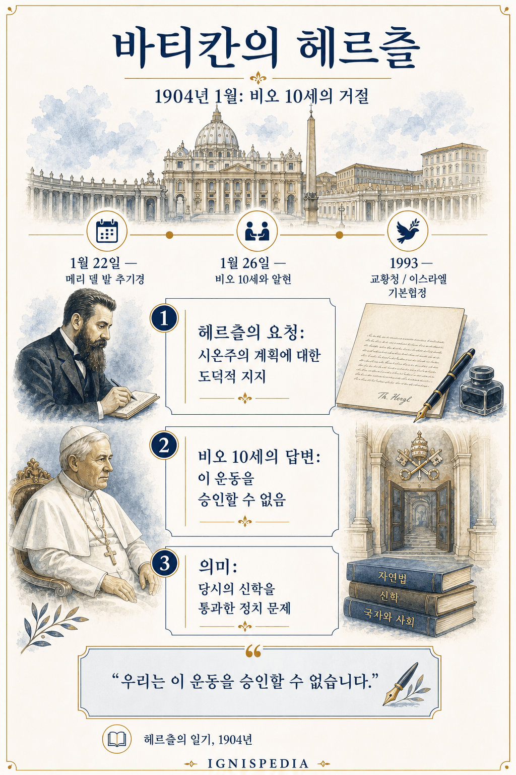 1904년 1월 테오도르 헤르츨과 비오 10세 교황의 알현을 시각적으로 요약한 인포그래픽
