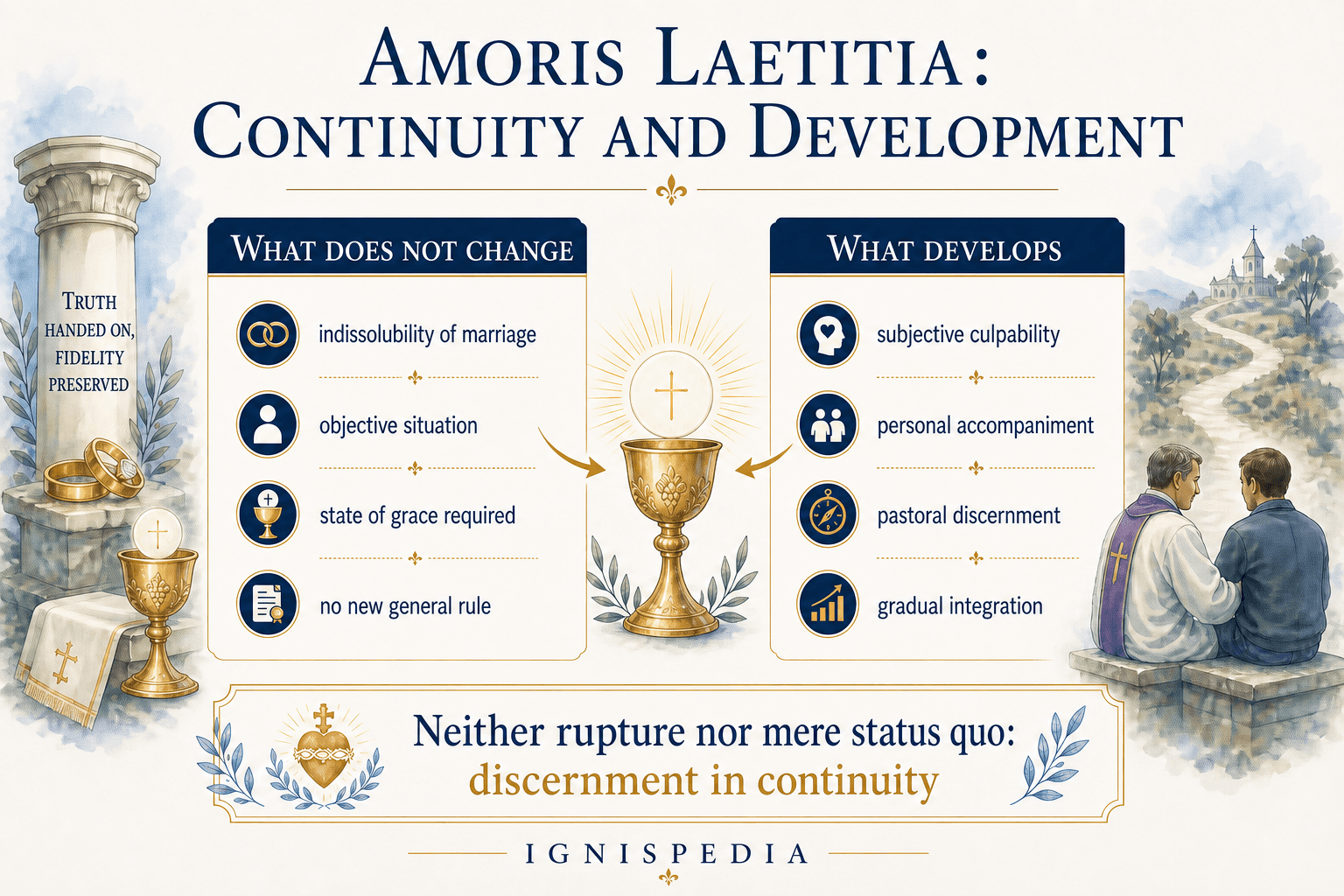 Infographic in two columns — what does not change (indissolubility, objective situation, required state of grace) and what Amoris Laetitia develops (subjective culpability, accompaniment, discernment)