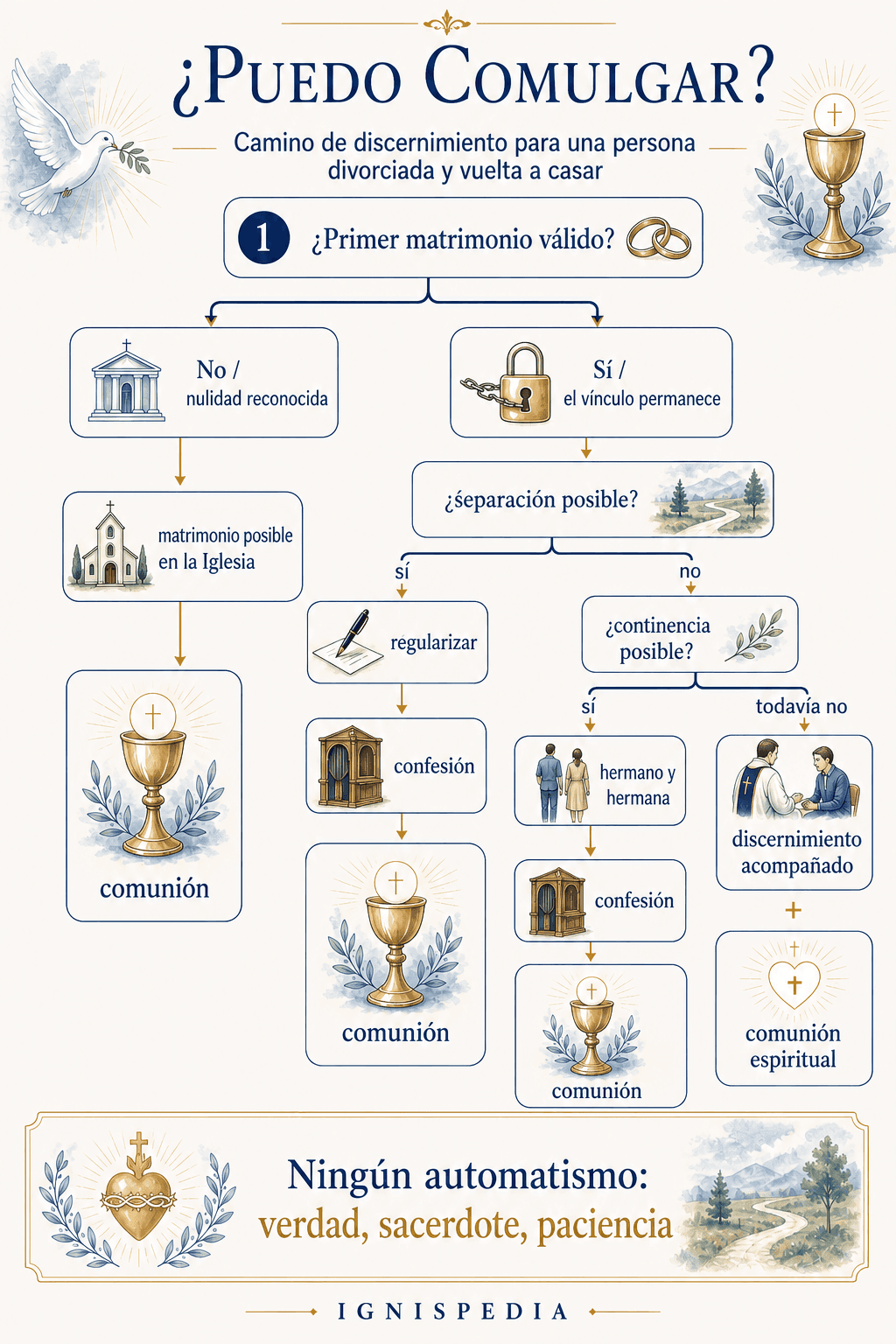 Infografía — árbol de decisión: ¿es válido el primer matrimonio? procedimiento de nulidad; si no, ¿es posible la separación? continencia como hermanos; si no, discernimiento acompañado y comunión espiritual