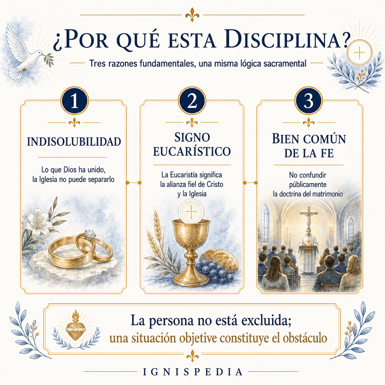 Infografía — las tres razones: la indisolubilidad del matrimonio, la coherencia del signo eucarístico, el riesgo de escándalo sobre la indisolubilidad