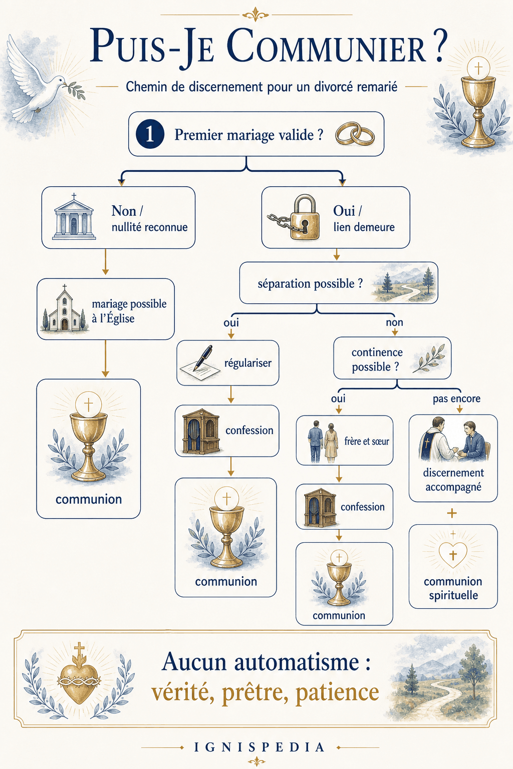 Infographie — arbre de décision : le premier mariage est-il valide ? procédure de nullité ; sinon, séparation possible ? continence comme frère et sœur ; sinon, discernement accompagné et communion spirituelle