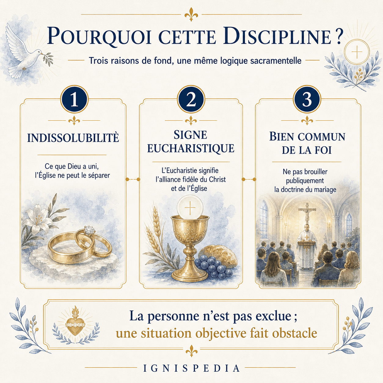 Infographie — les trois raisons : l'indissolubilité du mariage, la cohérence du signe eucharistique, le risque de scandale sur l'indissolubilité