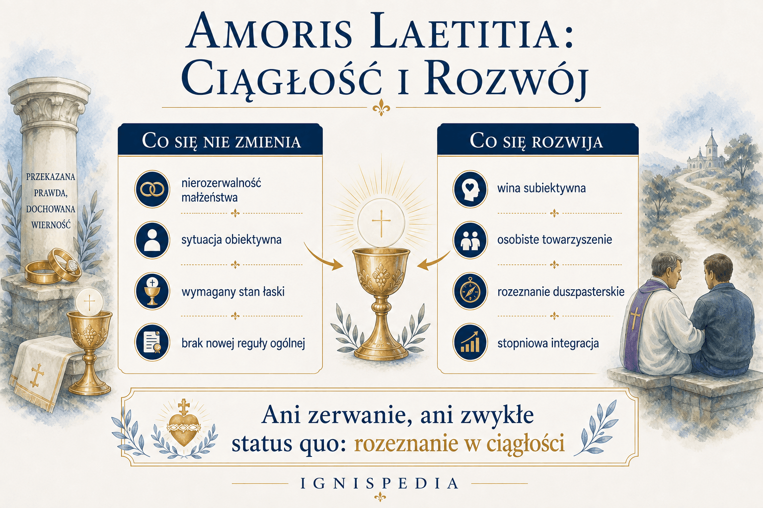 Infografika w dwóch kolumnach — co się nie zmienia (nierozwiązywalność, sytuacja obiektywna, wymagany stan łaski) oraz co rozwija Amoris Laetitia (wina subiektywna, towarzyszenie, rozeznanie)
