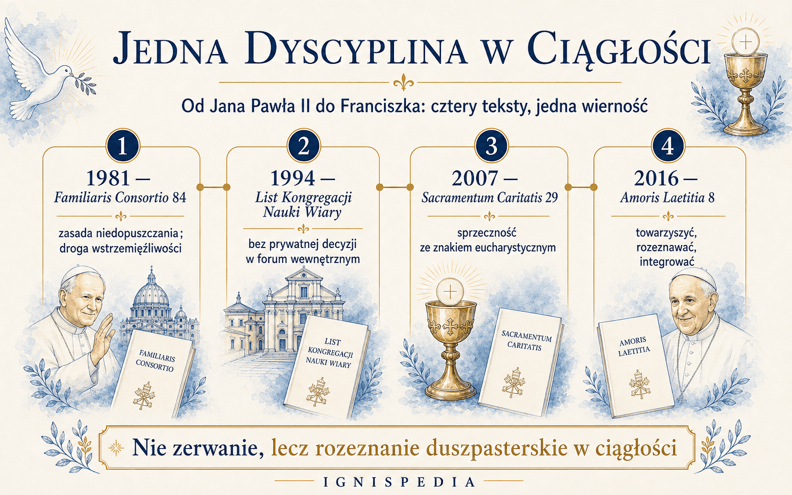 Infografika — oś czasu czterech dokumentów: Familiaris Consortio 1981, list Kongregacji Nauki Wiary 1994, Sacramentum Caritatis 2007, Amoris Laetitia 2016, jedna dyscyplina w ciągłości