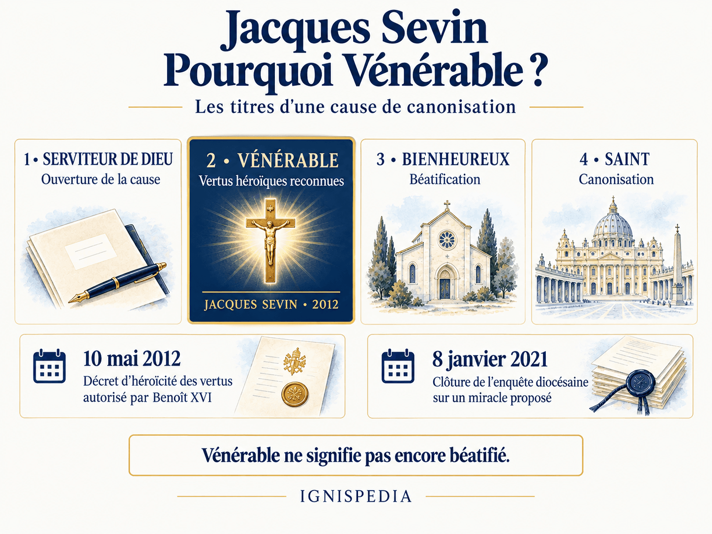 Infographie : Jacques Sevin est Vénérable depuis 2012 ; repères du décret d’héroïcité des vertus et de l’enquête diocésaine close en 2021.