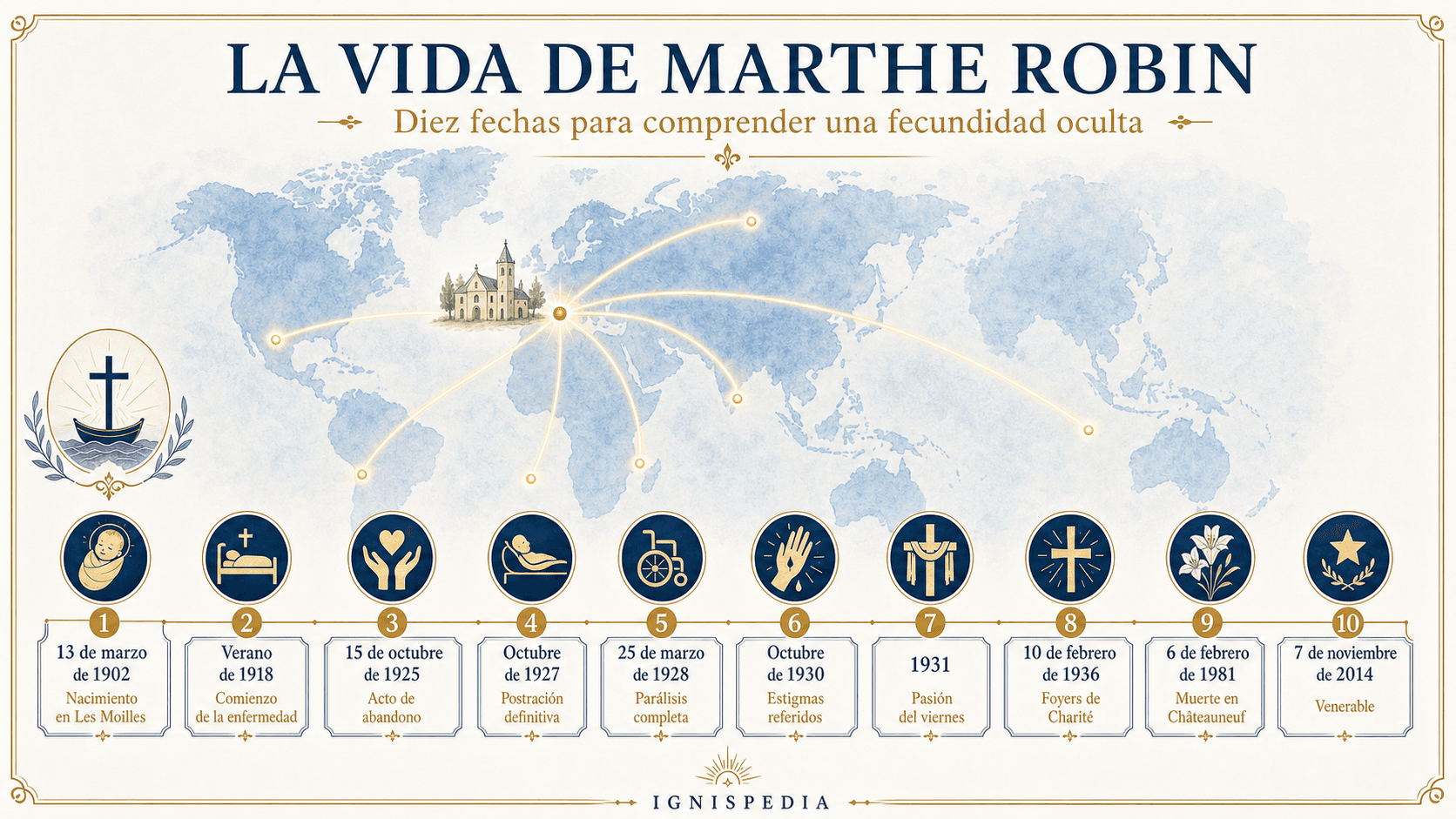 Línea de tiempo de la vida de Marthe Robin, desde su nacimiento en 1902 hasta el decreto de heroicidad de 2014.
