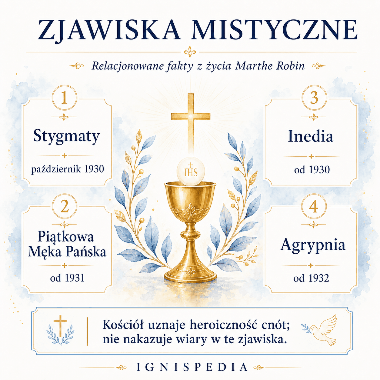 Schemat zjawisk mistycznych relacjonowanych w życiu Marthe Robin: stygmatów, piątkowej Męki Pańskiej, inedii i agrypnii.