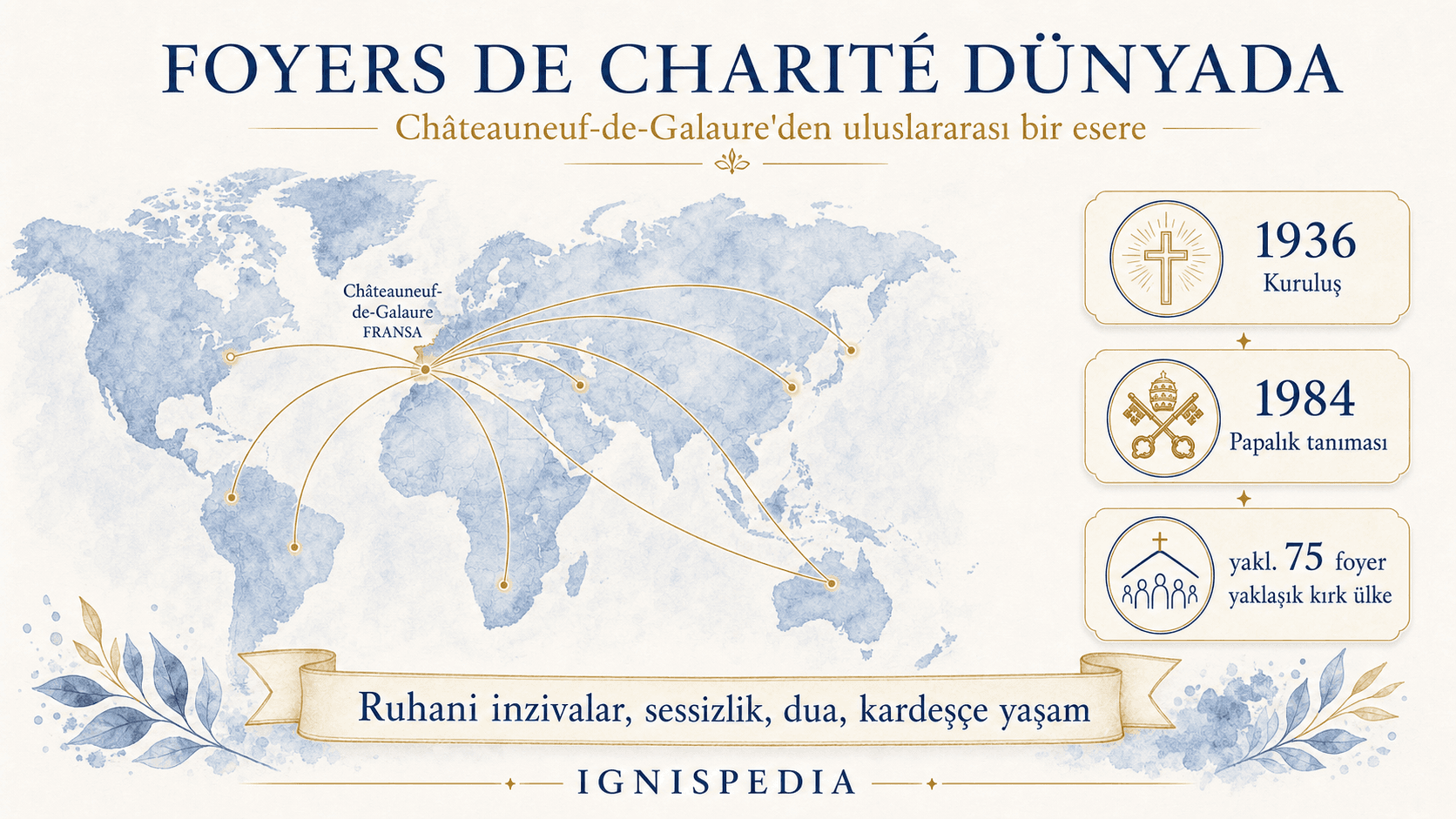 Châteauneuf-de-Galaure’den dünyaya doğru Foyers de Charité’nin yayılımını gösteren stilize harita.
