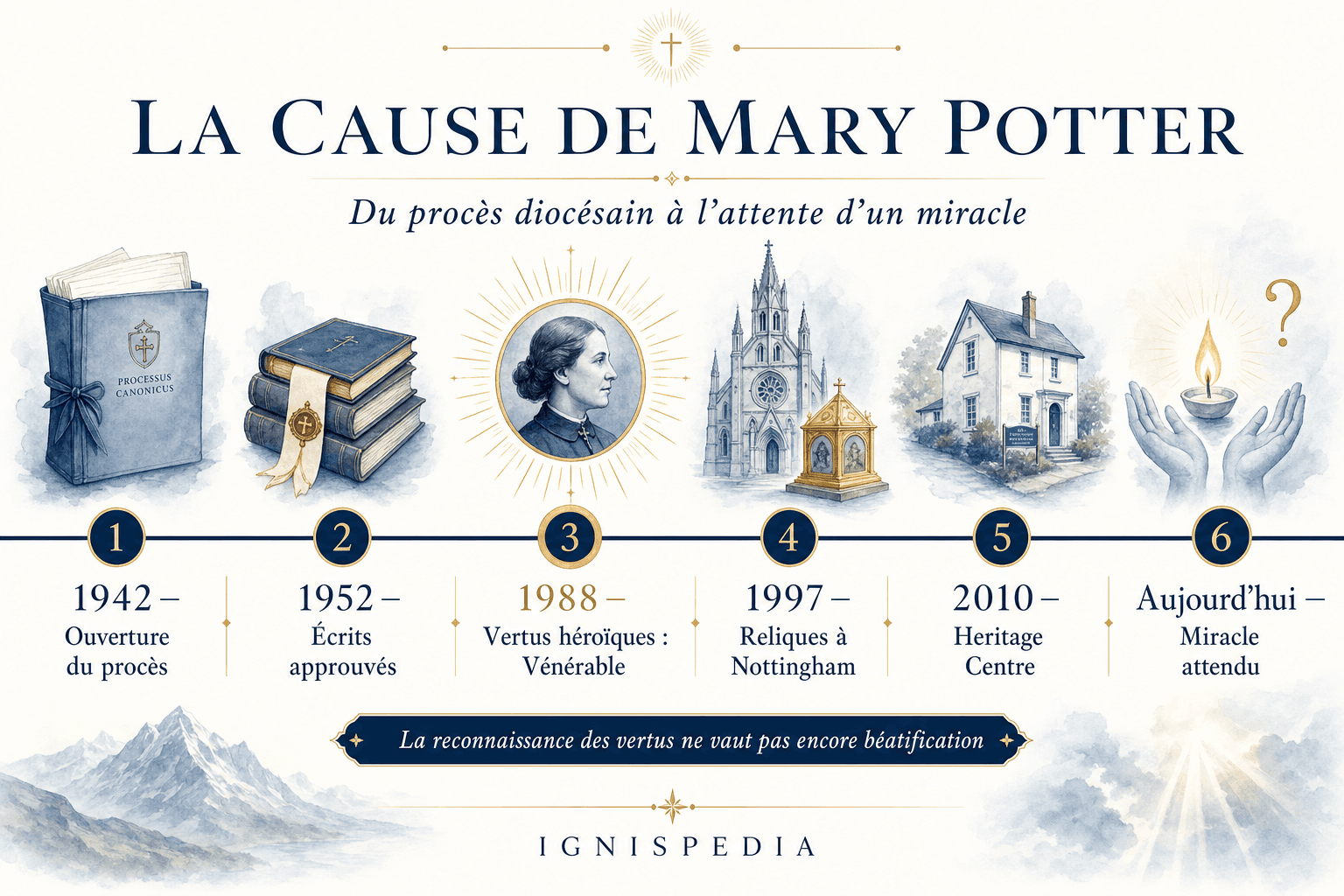 Etapas da causa de canonização de Mary Potter desde 1942