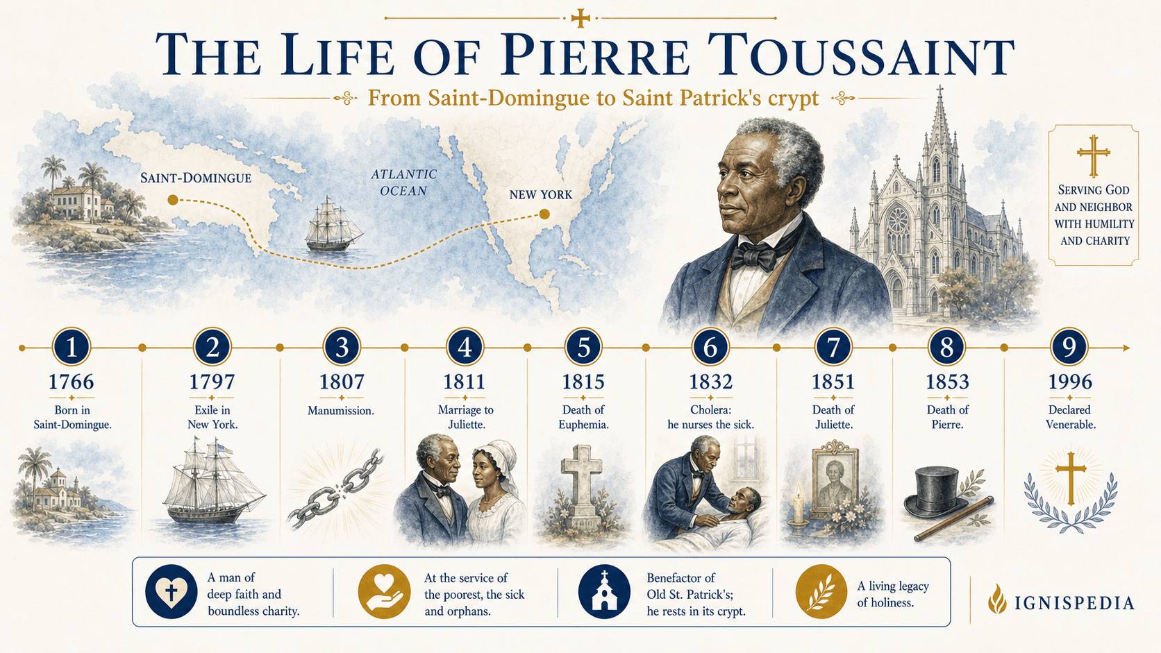 Timeline of the life of Pierre Toussaint, from Saint-Domingue to New York