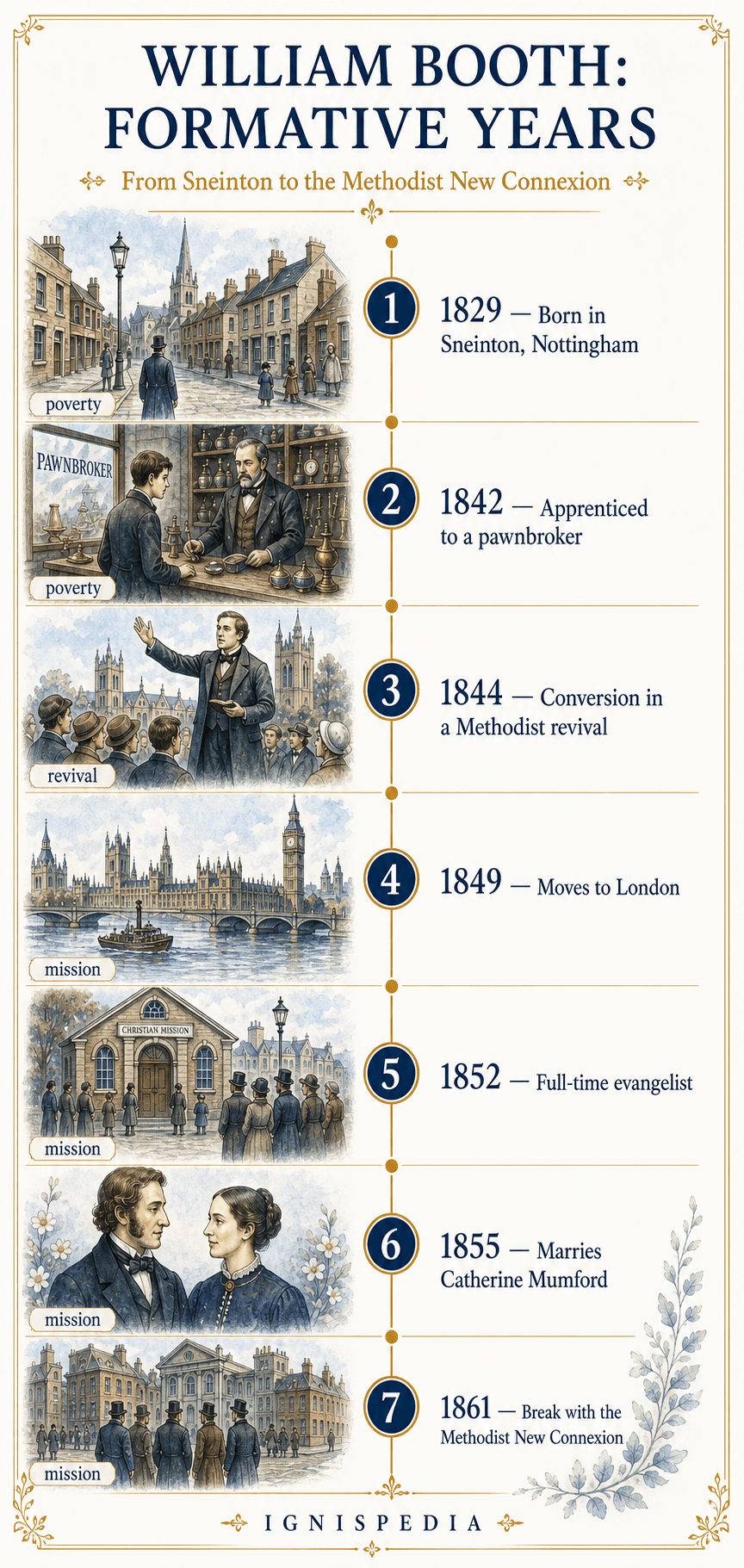 Chronological infographic of William Booth’s formative years, from his birth in Sneinton to his break with the Methodist New Connexion.