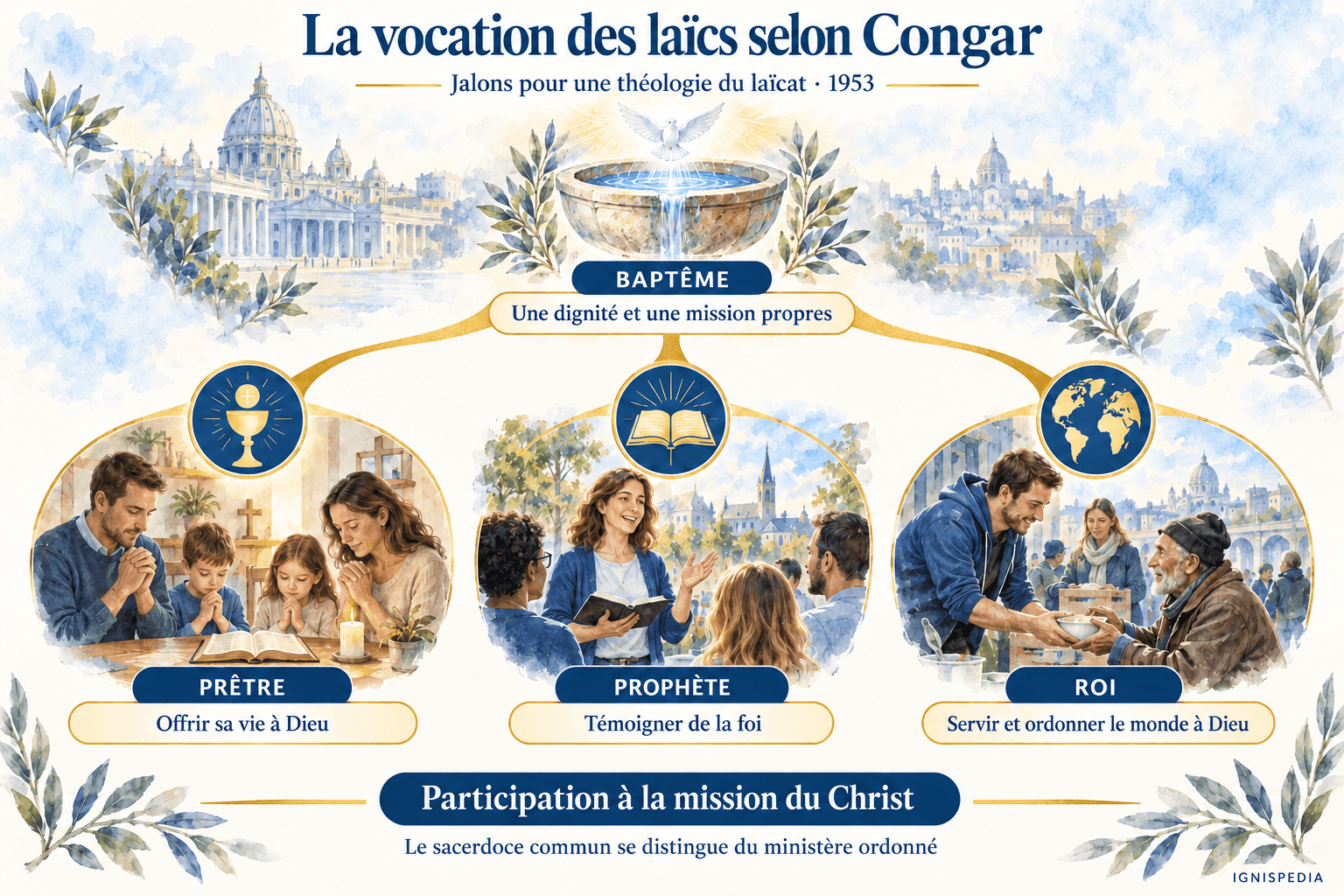 Baptism as the foundation of the laity's share in Christ's priestly, prophetic and royal offices.