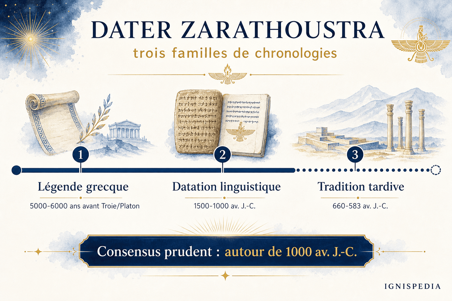 Infographie comparant les trois familles de datation de Zarathoustra