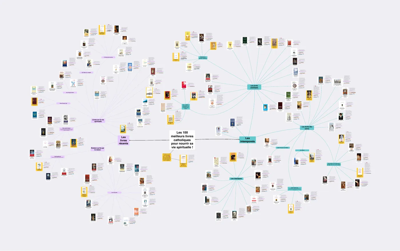 La fiche des 100 livres en entier : une grande carte qui relie les livres par thème